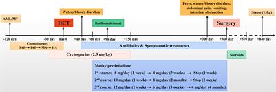 Graft-versus-host disease complicated with small bowel obstruction in children: A case report